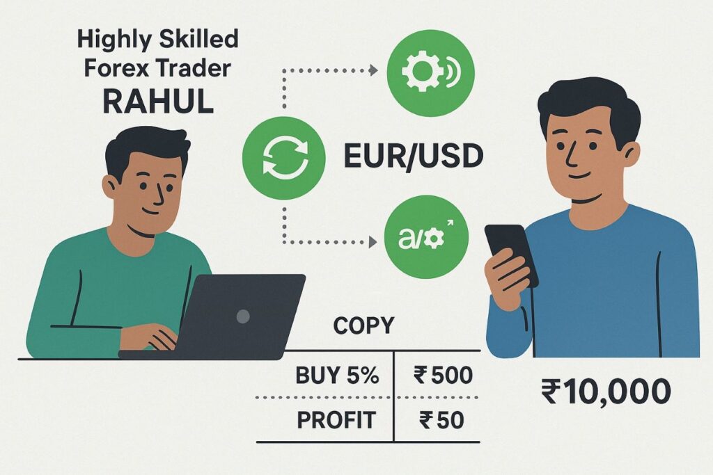 Real-life forex copy trading example showing how investors automatically copy Rahul’s EUR/USD trades